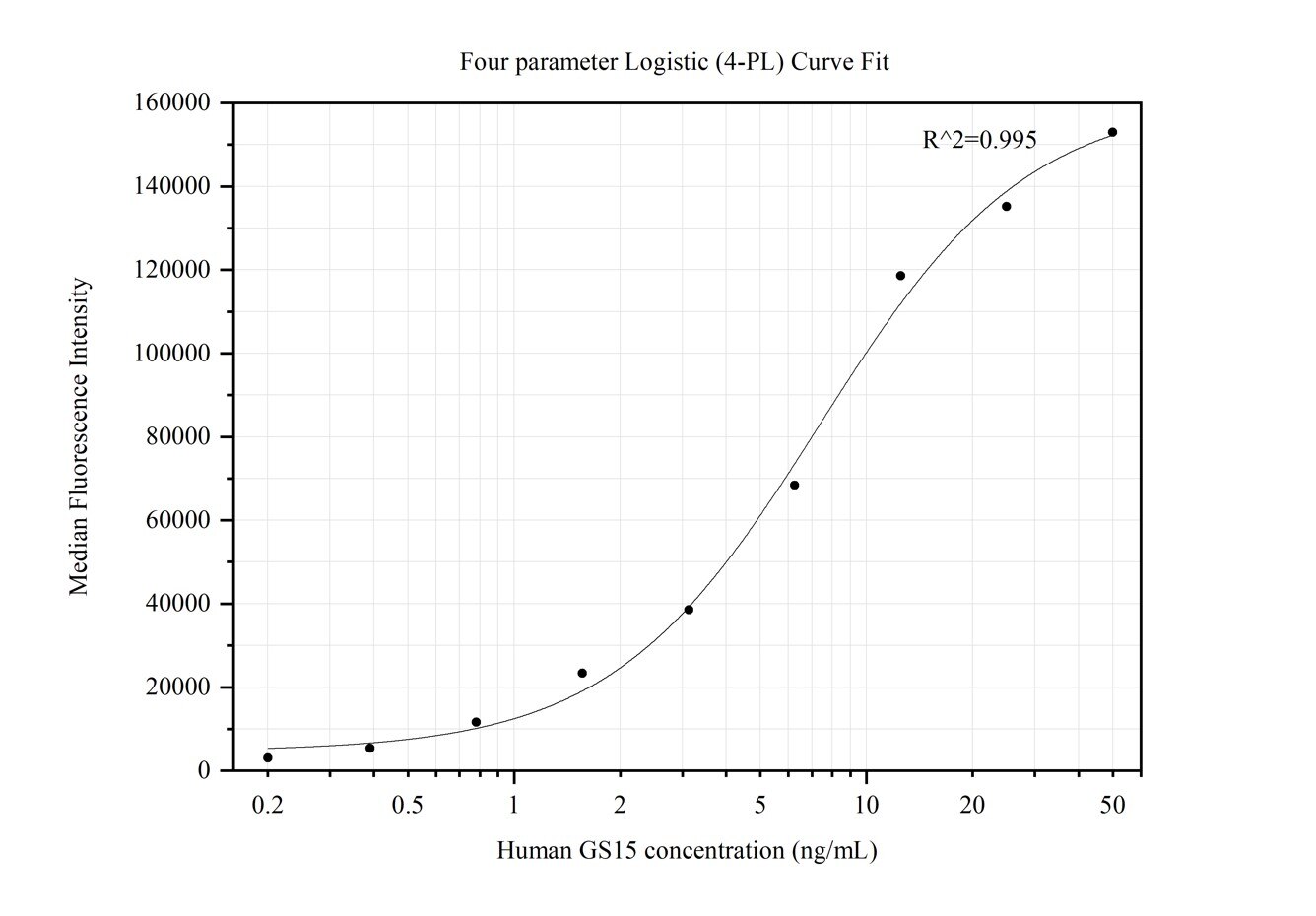 Cytometric bead array standard curve of MP50251-1